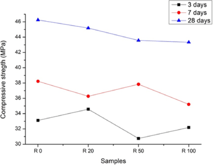 Unconfined compressive strength is determined by