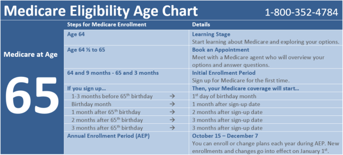 Mr rockwell age 67 is enrolled in medicare part a